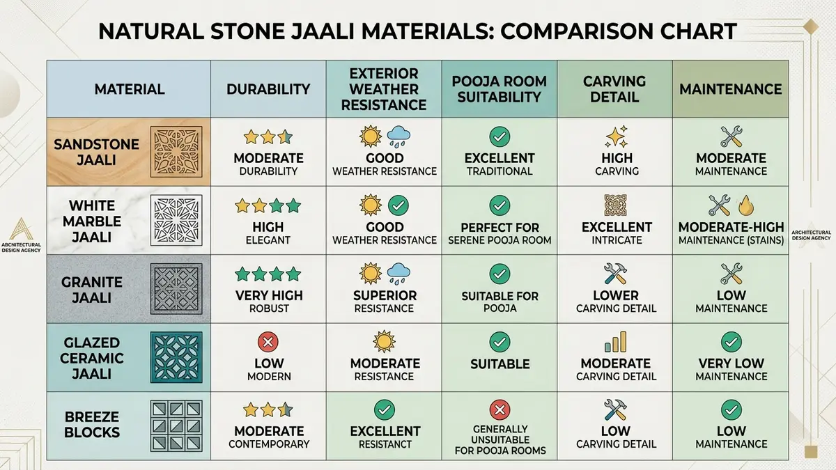 Natural stone jaali materials comparison matrix comparing sandstone, white marble, granite, glazed ceramic and breeze blocks