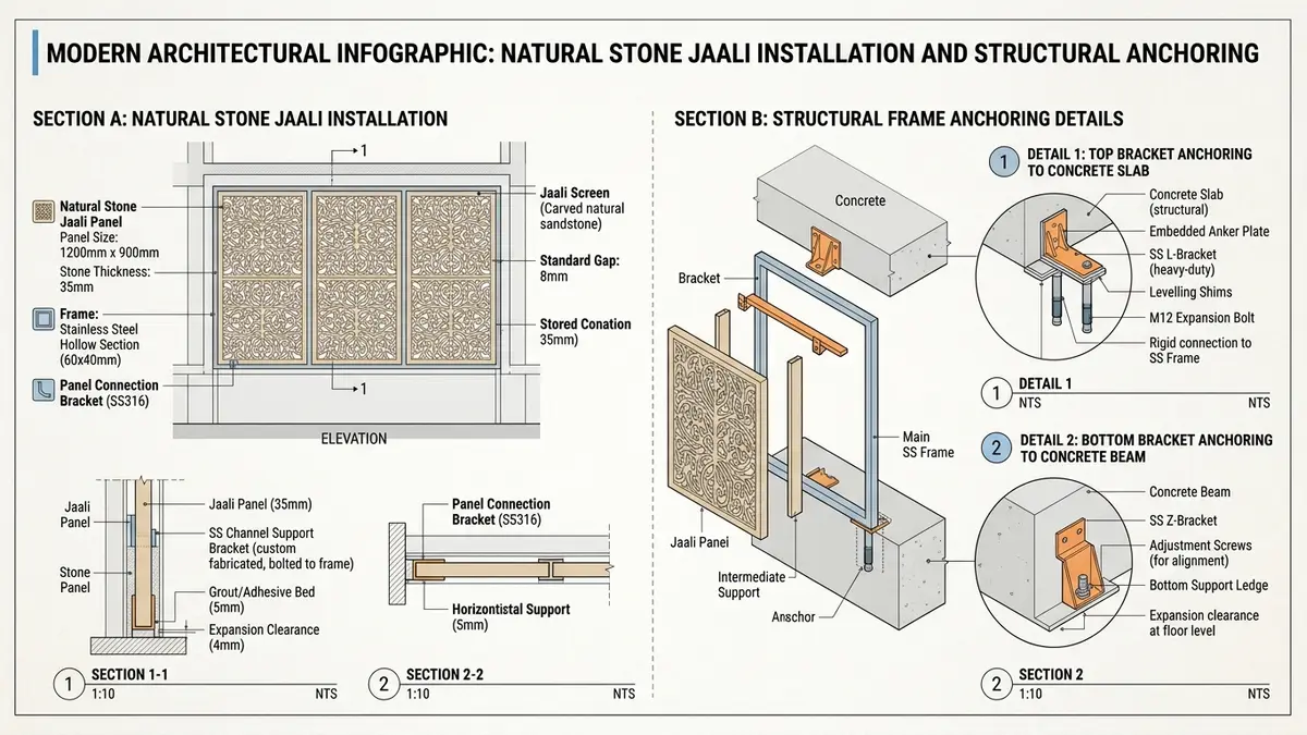 Natural stone jaali installation and structural frame anchoring engineering infographic showing slab thickness and stainless steel brackets